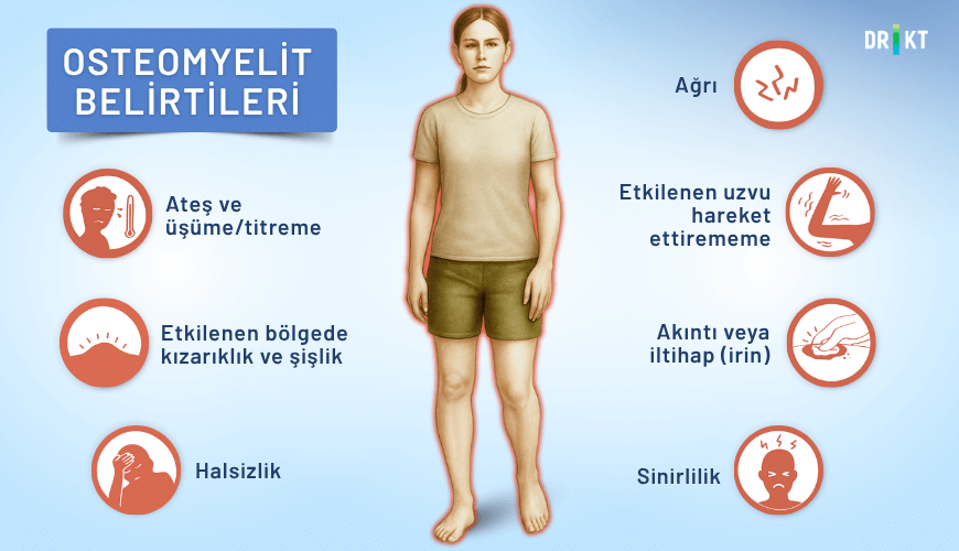 Osteomiyelit belirtileri arasında genel olarak etkilenen bölgede ağrı, ateş, kızarıklık, şişlik, halsizlik, akıntı ve hareket kısıtlılığı bulunur.